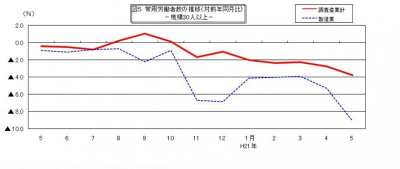 常用労働者数の推移グラフ