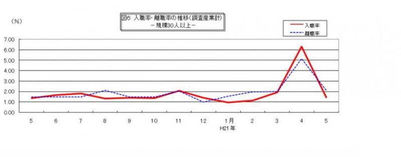 入職率・離職率の推移グラフ