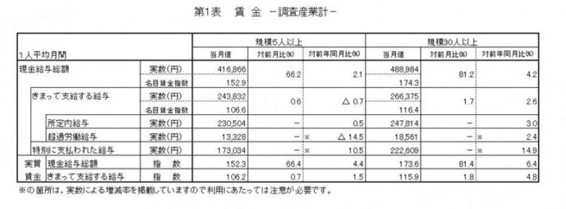 賃金に関する表