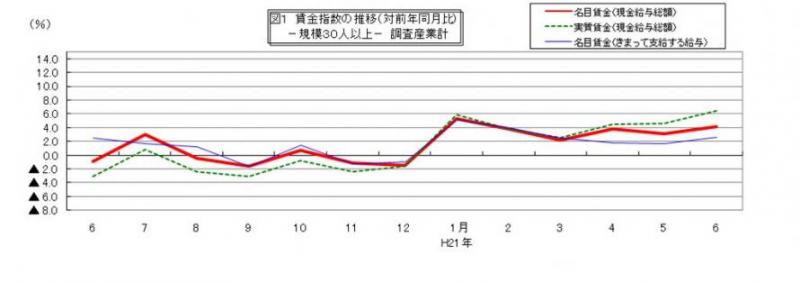 賃金指数に関する推移グラフ