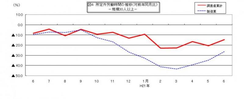 所定外労働時間に関する推移グラフ