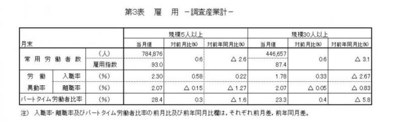 雇用に関する表