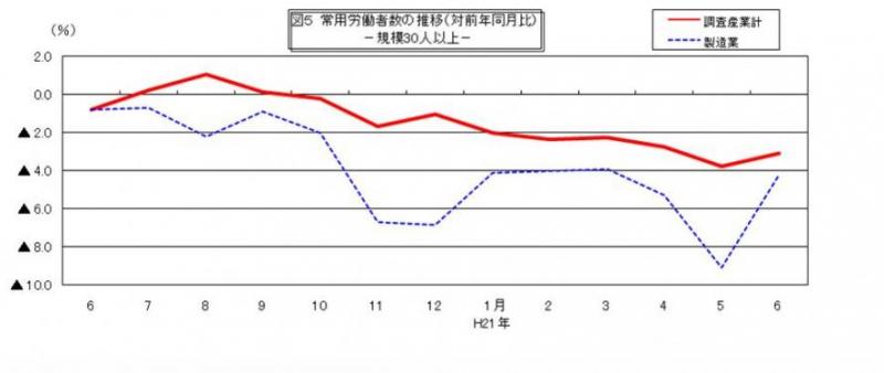 常用労働者数の推移グラフ