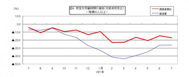 所定外労働時間に関する推移グラフ