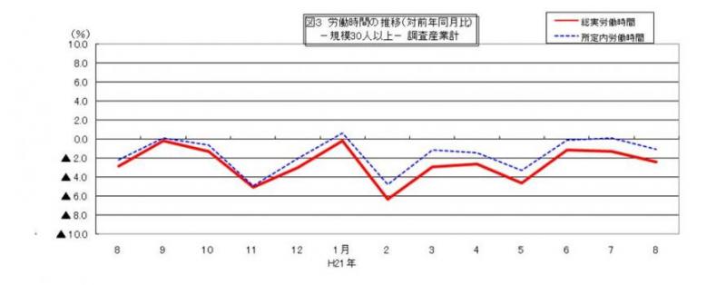 労働時間に関する推移グラフ