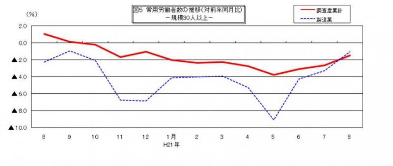 常用労働者数の推移グラフ