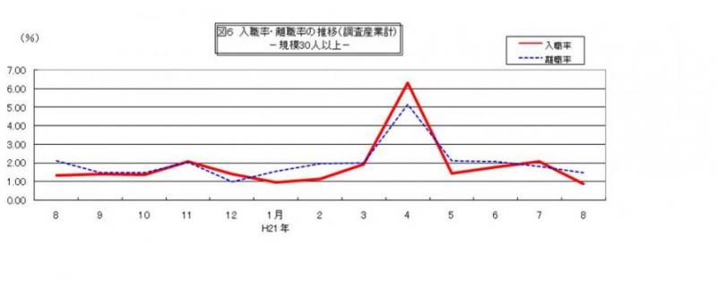 入職率・離職率の推移グラフ