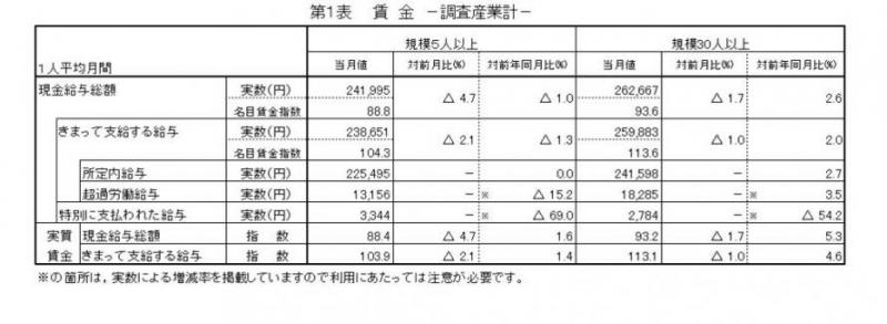 賃金に関する表