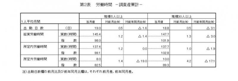 労働時間に関する表