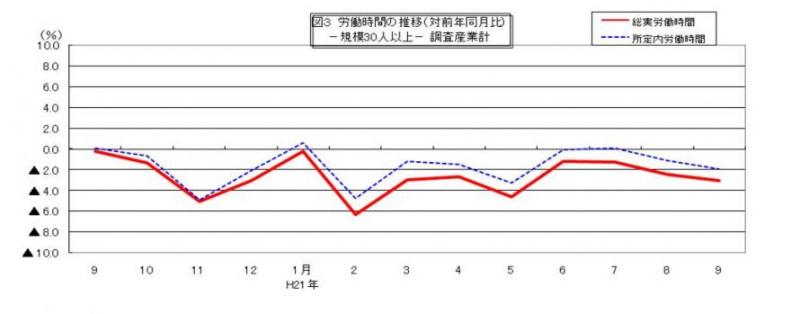 労働時間に関する推移グラフ