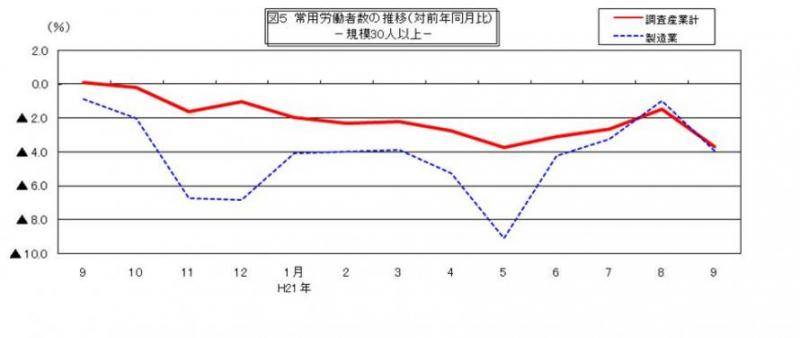 常用労働者数の推移グラフ