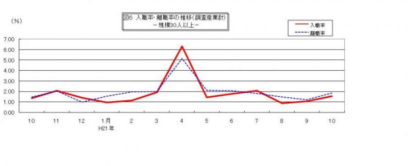 入職率・離職率の推移グラフ