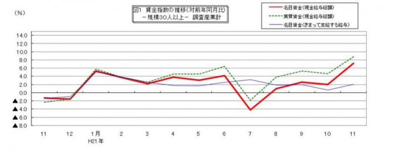 賃金指数に関する推移グラフ