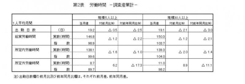 労働時間に関する表