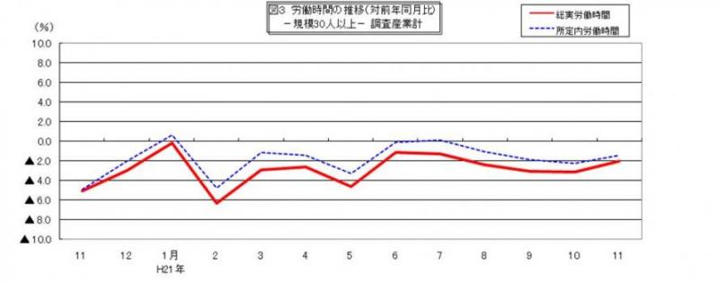 労働時間に関する推移グラフ