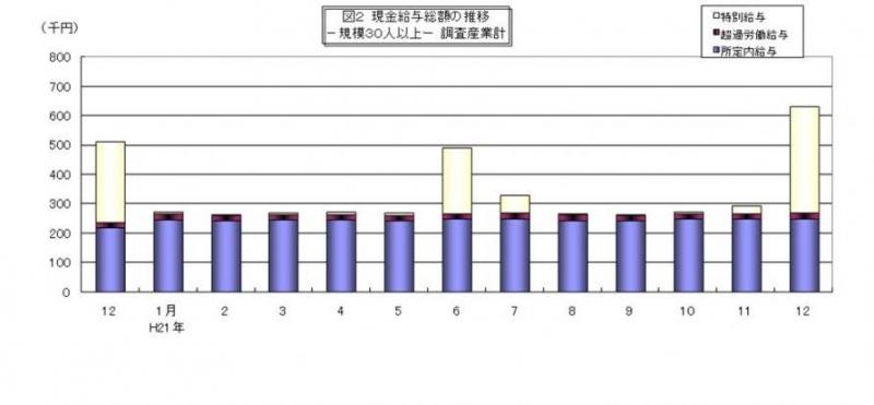 現金給与総額の推移グラフ