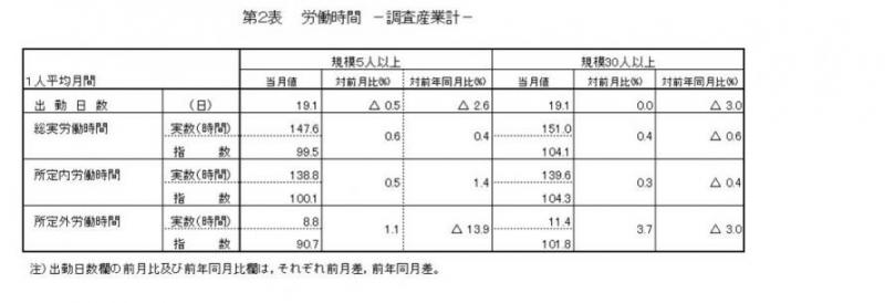 労働時間に関する表