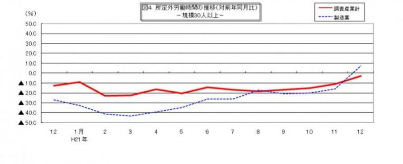 所定外労働時間に関する推移グラフ