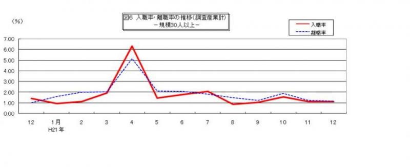 入職率・離職率の推移グラフ