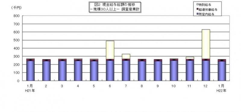 現金給与総額の推移グラフ