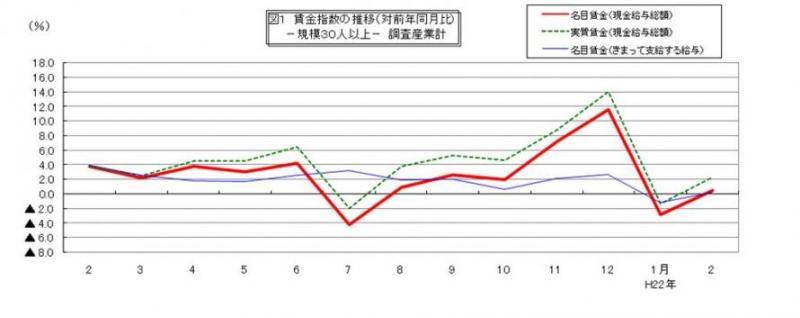 賃金指数に関する推移グラフ