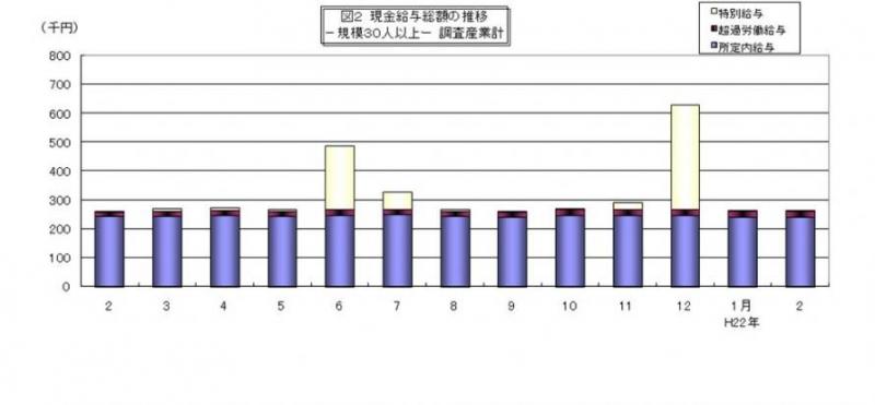 現金給与総額の推移グラフ