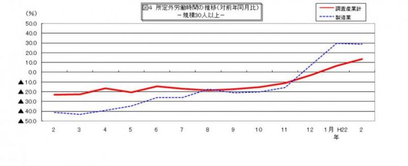 所定外労働時間に関する推移グラフ