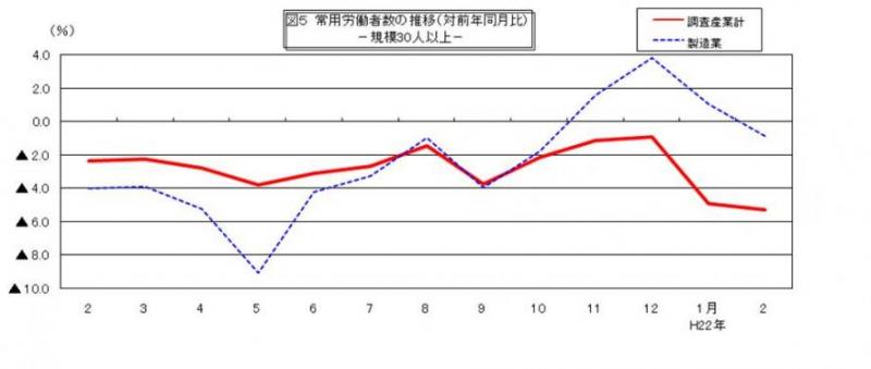 常用労働者数の推移グラフ