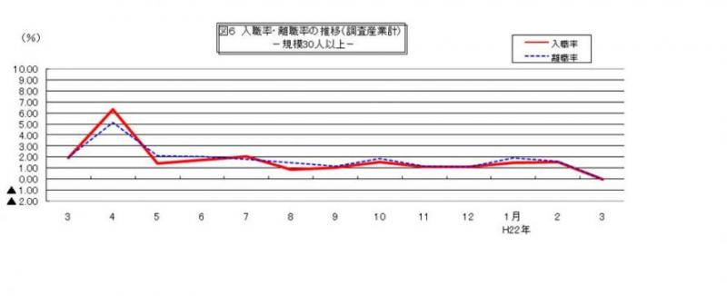 入職率・離職率の推移グラフ