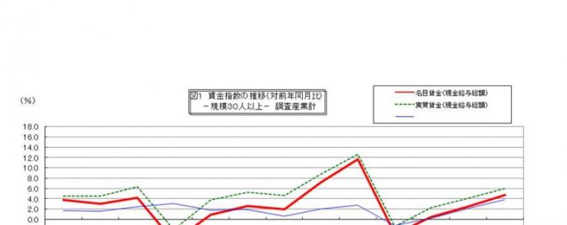 賃金指数に関する推移グラフ