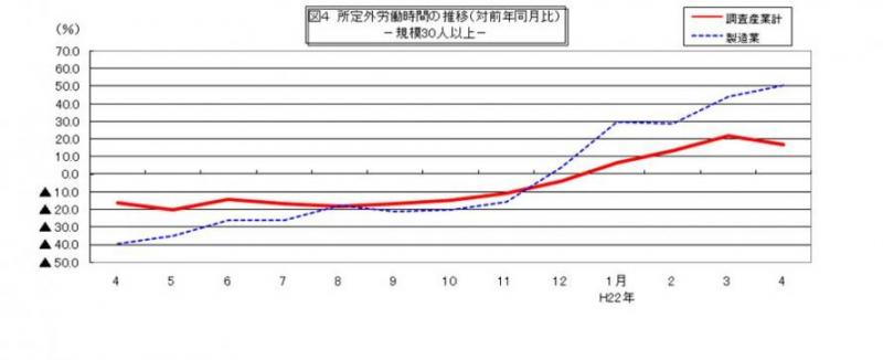 所定外労働時間に関する推移グラフ