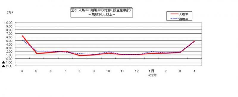 入職率・離職率の推移グラフ