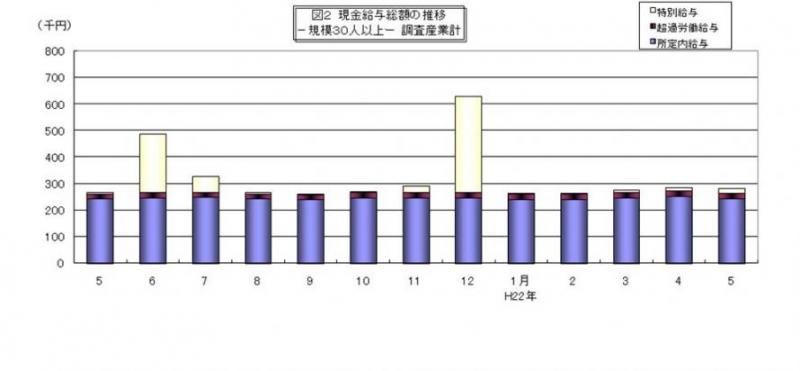 現金給与総額の推移グラフ