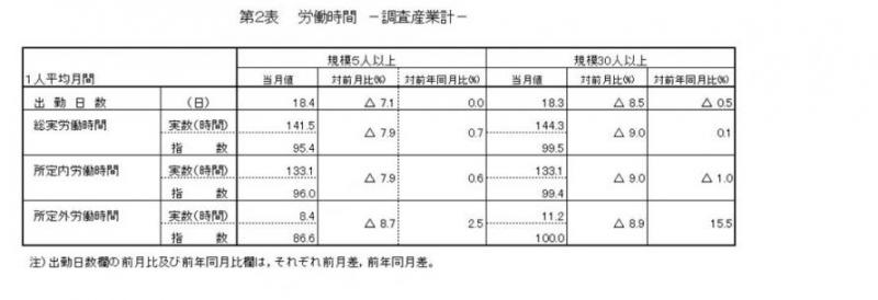 労働時間に関する表