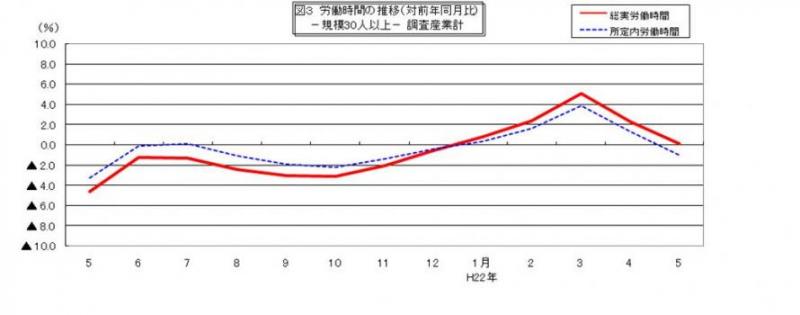 労働時間に関する推移グラフ