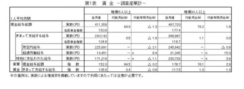 賃金に関する表