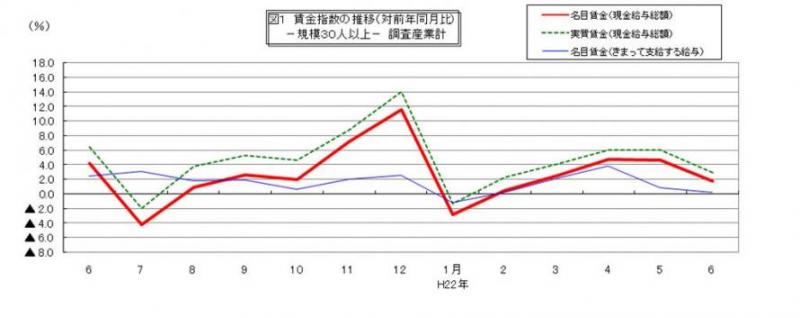賃金指数に関する推移グラフ