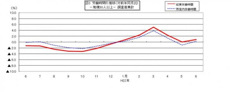 労働時間に関する推移グラフ