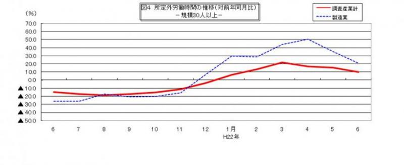 所定外労働時間に関する推移グラフ