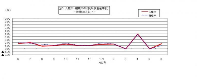 入職率・離職率の推移グラフ