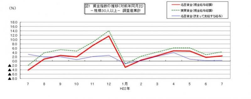 賃金指数に関する推移グラフ