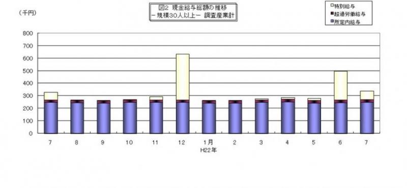 現金給与総額の推移グラフ