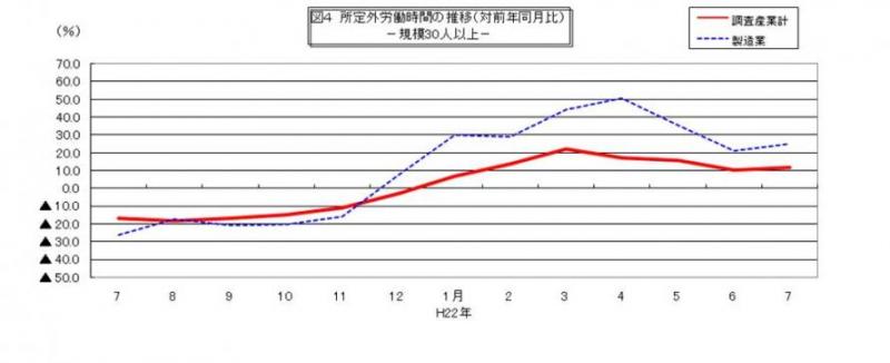 所定外労働時間に関する推移グラフ