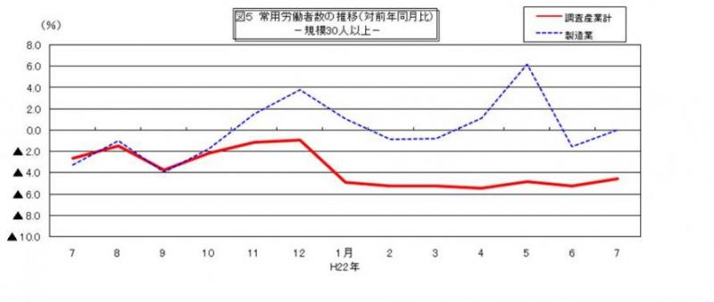 常用労働者数の推移グラフ