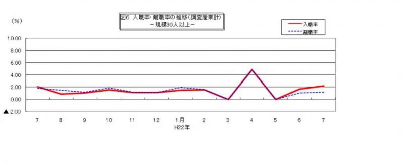 入職率・離職率の推移グラフ