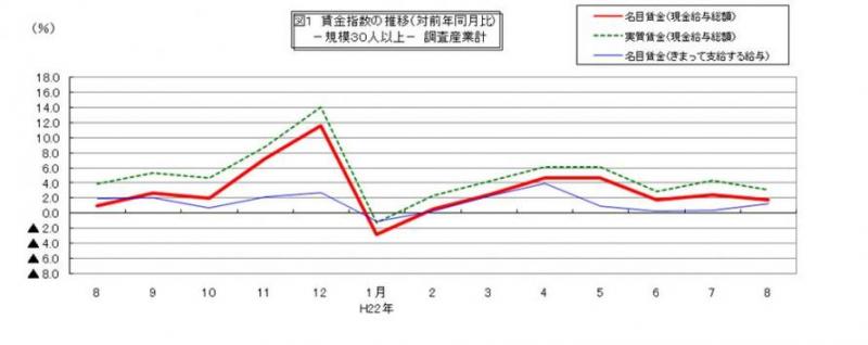 賃金指数に関する推移グラフ