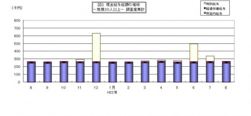 現金給与総額の推移グラフ