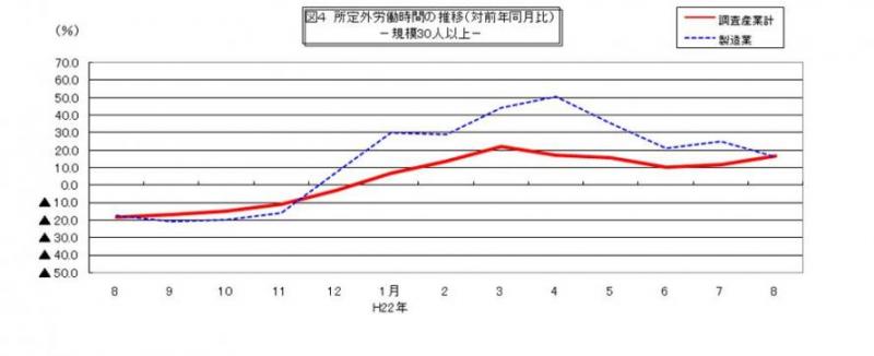 所定外労働時間に関する推移グラフ