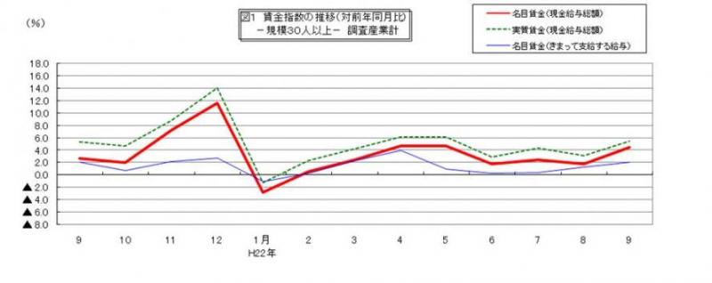 賃金指数に関する推移グラフ