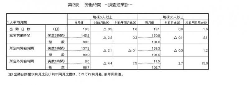 労働時間に関する表